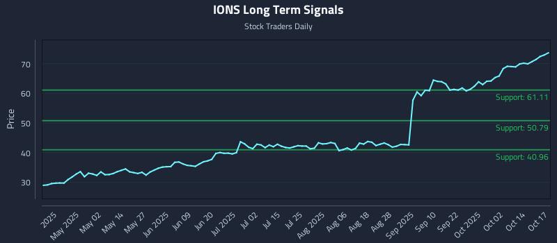 IONS Long Term Analysis for October 19 2025 IONS Long Term Analysis for October 19 2025