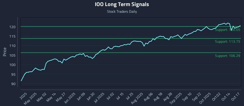 IOO Long Term Analysis for October 19 2025 IOO Long Term Analysis for October 19 2025