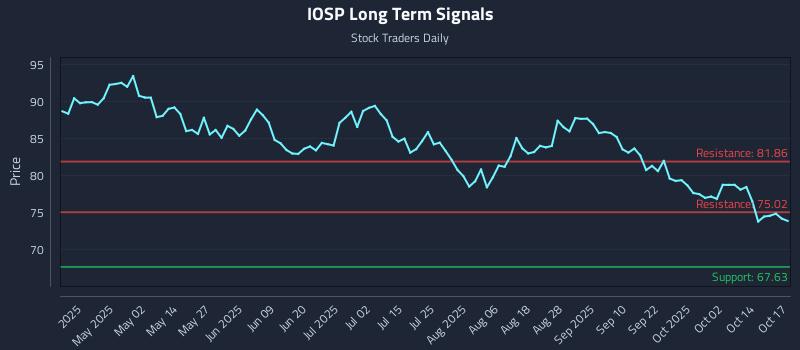 IOSP Long Term Analysis for October 19 2025 IOSP Long Term Analysis for October 19 2025