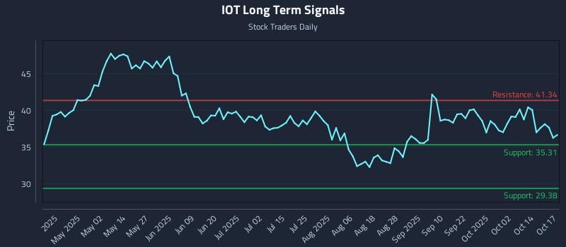 IOT Long Term Analysis for October 19 2025