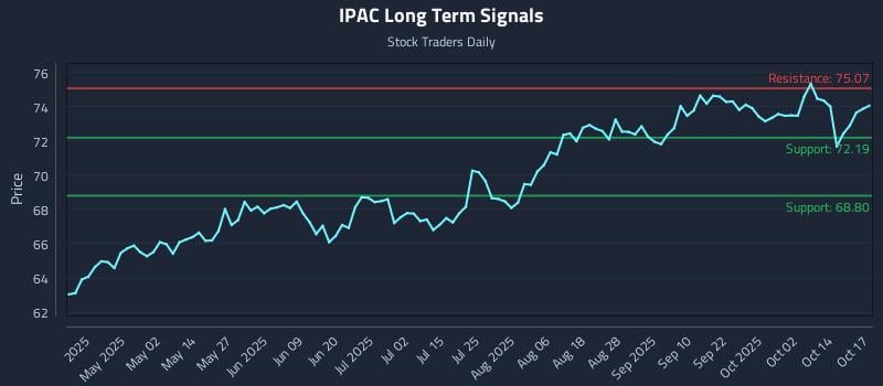 IPAC Long Term Analysis for October 19 2025 IPAC Long Term Analysis for October 19 2025