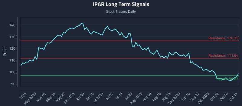 IPAR Long Term Analysis for October 19 2025 IPAR Long Term Analysis for October 19 2025