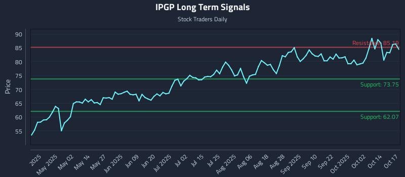 IPGP Long Term Analysis for October 19 2025 IPGP Long Term Analysis for October 19 2025