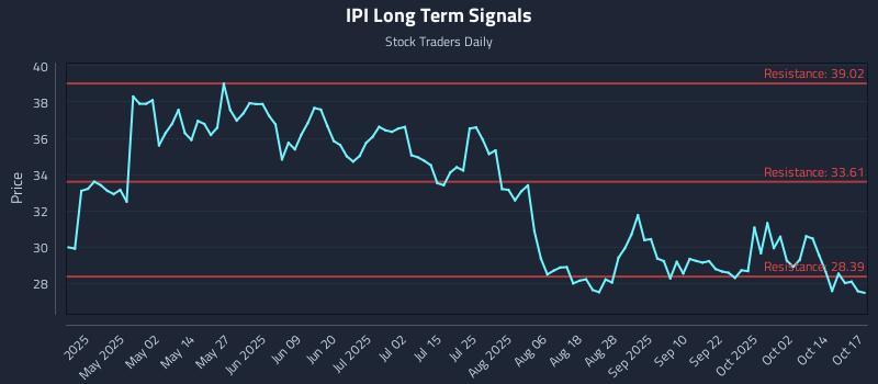 IPI Long Term Analysis for October 19 2025 IPI Long Term Analysis for October 19 2025