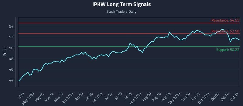 IPKW Long Term Analysis for October 19 2025