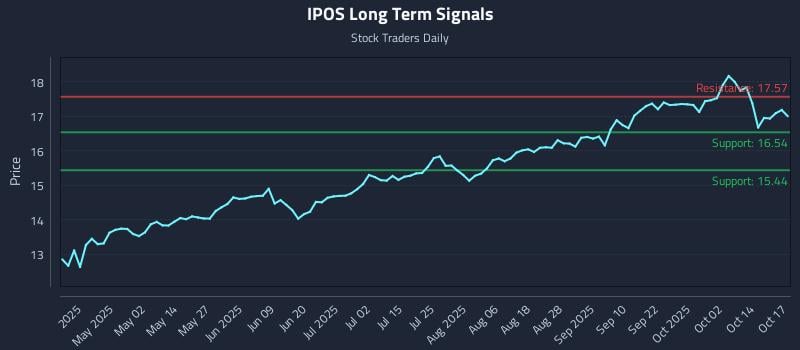 IPOS Long Term Analysis for October 19 2025 IPOS Long Term Analysis for October 19 2025