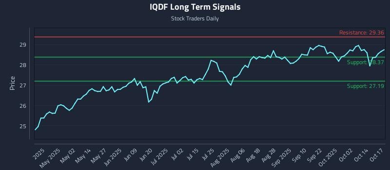 IQDF Long Term Analysis for October 19 2025 IQDF Long Term Analysis for October 19 2025