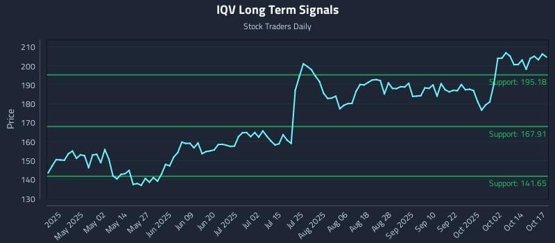 IQV Long Term Analysis for October 19 2025 IQV Long Term Analysis for October 19 2025