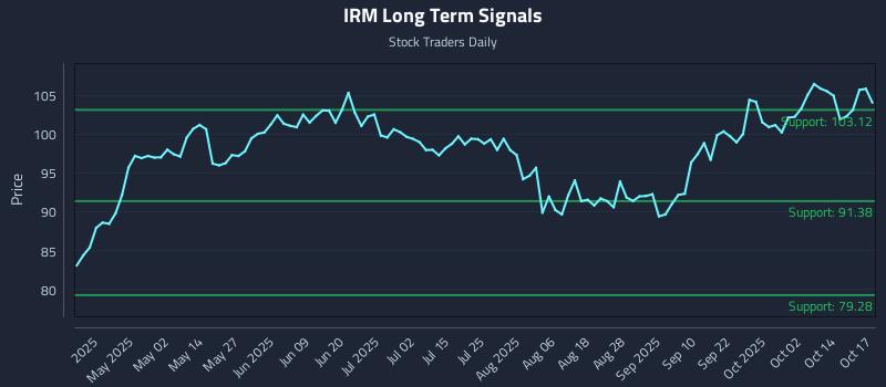 IRM Long Term Analysis for October 19 2025 IRM Long Term Analysis for October 19 2025