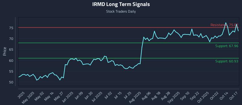 IRMD Long Term Analysis for October 19 2025