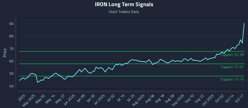 IRON Long Term Analysis for October 19 2025