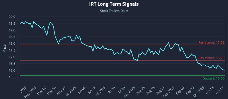 IRT Long Term Analysis for October 19 2025 IRT Long Term Analysis for October 19 2025