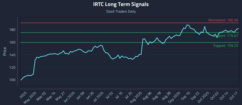 IRTC Long Term Analysis for October 19 2025 IRTC Long Term Analysis for October 19 2025