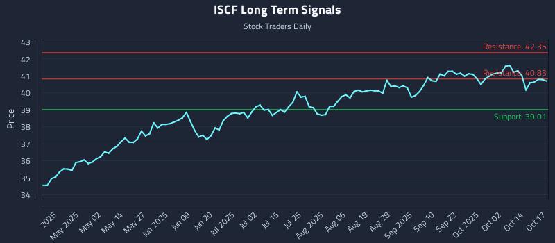 ISCF Long Term Analysis for October 19 2025