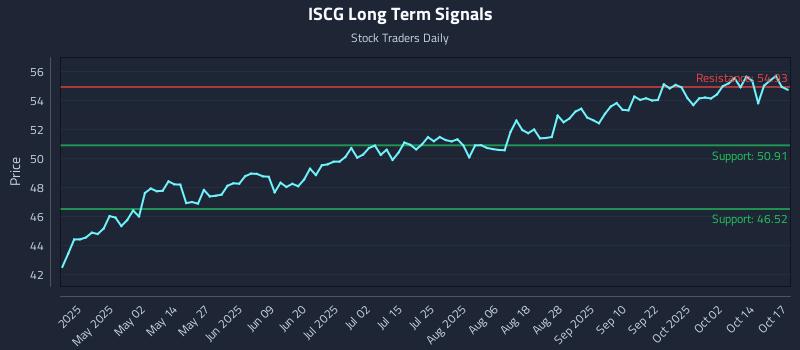 ISCG Long Term Analysis for October 19 2025 ISCG Long Term Analysis for October 19 2025