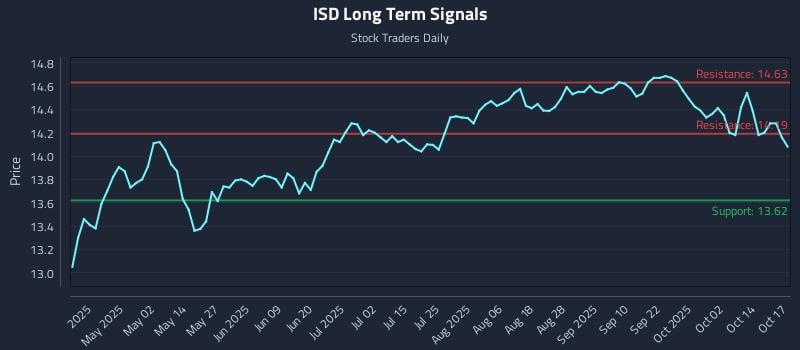 ISD Long Term Analysis for October 19 2025 ISD Long Term Analysis for October 19 2025