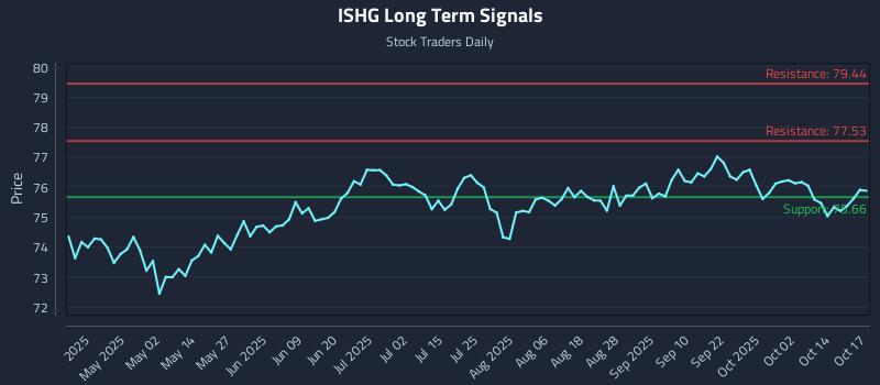 ISHG Long Term Analysis for October 19 2025 ISHG Long Term Analysis for October 19 2025