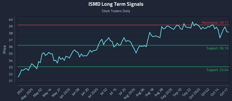 ISMD Long Term Analysis for October 19 2025
