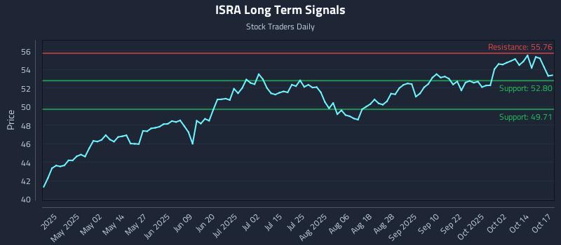 ISRA Long Term Analysis for October 19 2025 ISRA Long Term Analysis for October 19 2025