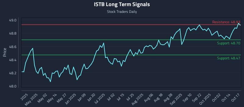 ISTB Long Term Analysis for October 19 2025 ISTB Long Term Analysis for October 19 2025