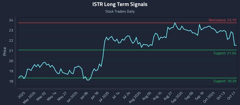 ISTR Long Term Analysis for October 19 2025 ISTR Long Term Analysis for October 19 2025
