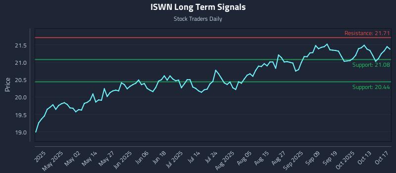 ISWN Long Term Analysis for October 19 2025 ISWN Long Term Analysis for October 19 2025