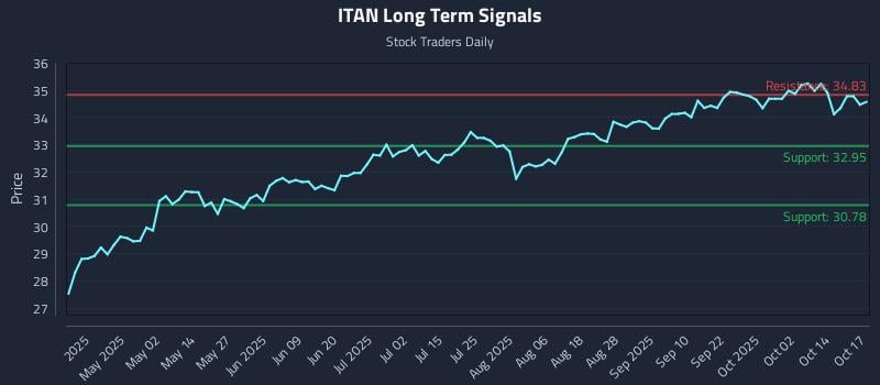 ITAN Long Term Analysis for October 19 2025 ITAN Long Term Analysis for October 19 2025
