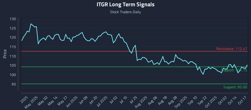 ITGR Long Term Analysis for October 19 2025 ITGR Long Term Analysis for October 19 2025