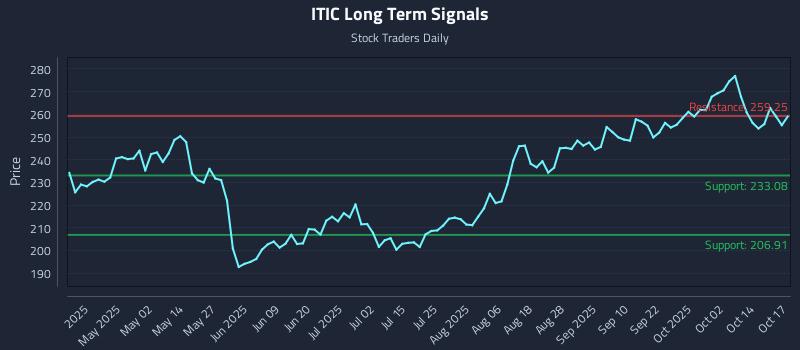 ITIC Long Term Analysis for October 19 2025 ITIC Long Term Analysis for October 19 2025