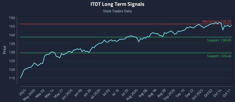ITOT Long Term Analysis for October 19 2025 ITOT Long Term Analysis for October 19 2025