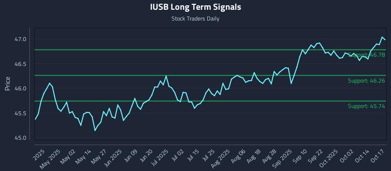 IUSB Long Term Analysis for October 19 2025 IUSB Long Term Analysis for October 19 2025