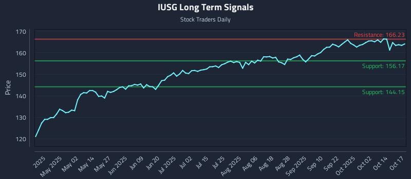 IUSG Long Term Analysis for October 19 2025 IUSG Long Term Analysis for October 19 2025