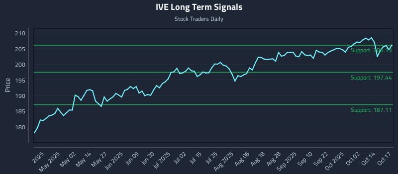 IVE Long Term Analysis for October 19 2025 IVE Long Term Analysis for October 19 2025
