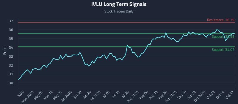 IVLU Long Term Analysis for October 19 2025 IVLU Long Term Analysis for October 19 2025