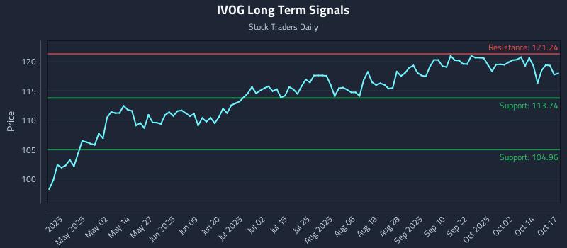 IVOG Long Term Analysis for October 19 2025 IVOG Long Term Analysis for October 19 2025