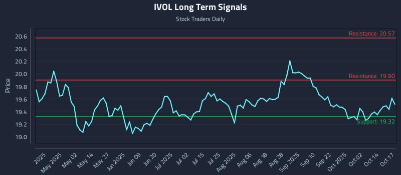 IVOL Long Term Analysis for October 19 2025 IVOL Long Term Analysis for October 19 2025