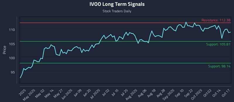 IVOO Long Term Analysis for October 19 2025 IVOO Long Term Analysis for October 19 2025
