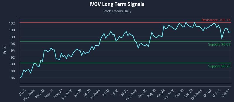 IVOV Long Term Analysis for October 19 2025