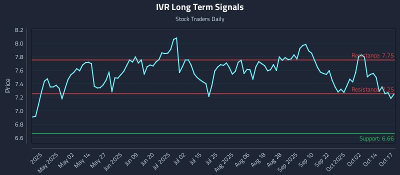 IVR Long Term Analysis for October 19 2025 IVR Long Term Analysis for October 19 2025