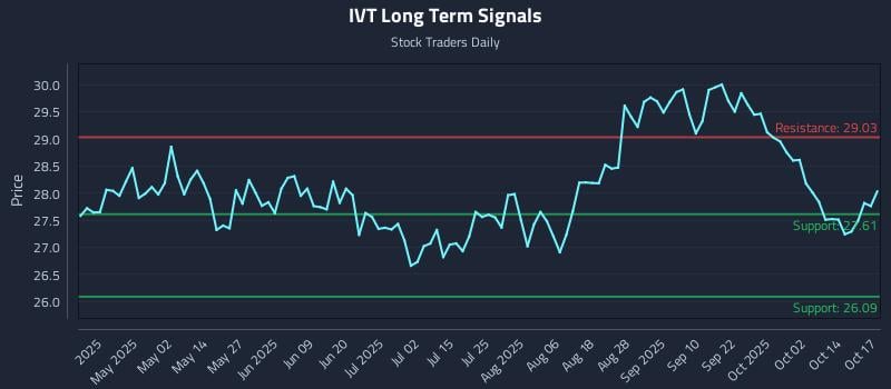 IVT Long Term Analysis for October 19 2025 IVT Long Term Analysis for October 19 2025