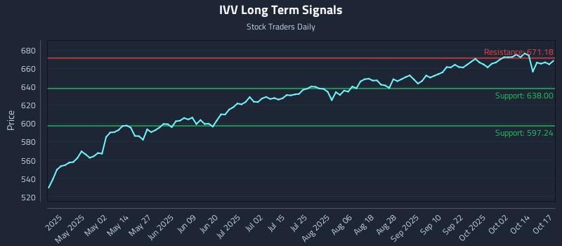 IVV Long Term Analysis for October 19 2025 IVV Long Term Analysis for October 19 2025