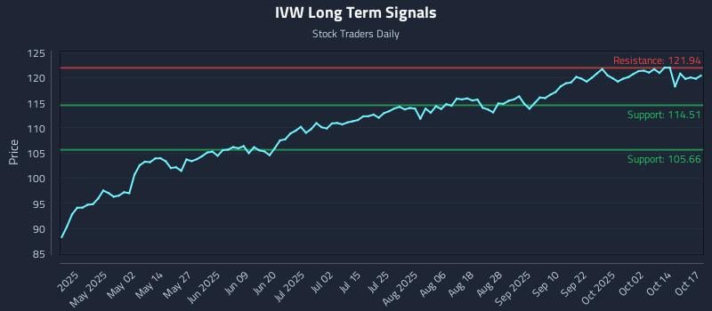 IVW Long Term Analysis for October 19 2025 IVW Long Term Analysis for October 19 2025