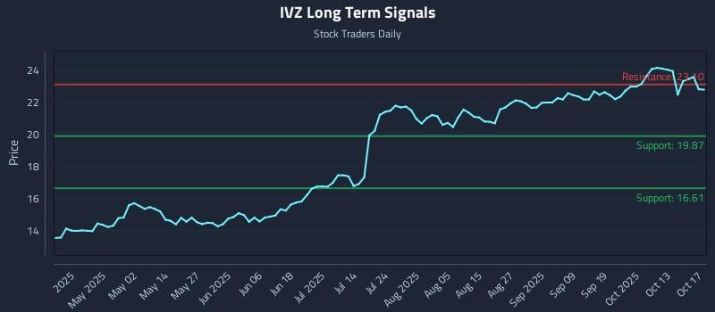 IVZ Long Term Analysis for October 19 2025 IVZ Long Term Analysis for October 19 2025