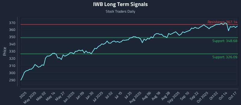 IWB Long Term Analysis for October 19 2025 IWB Long Term Analysis for October 19 2025