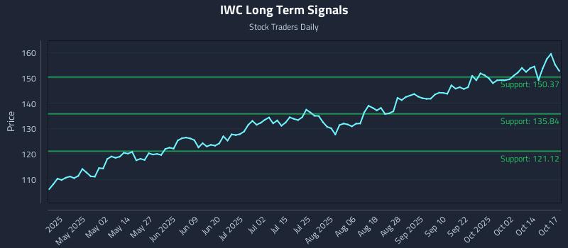 IWC Long Term Analysis for October 19 2025 IWC Long Term Analysis for October 19 2025