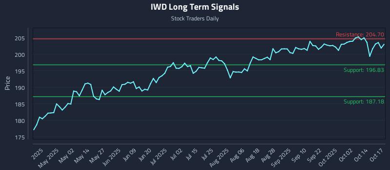 IWD Long Term Analysis for October 19 2025 IWD Long Term Analysis for October 19 2025