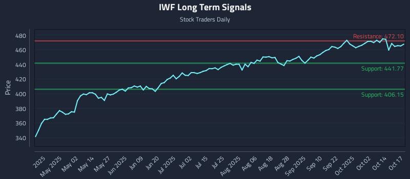 IWF Long Term Analysis for October 19 2025