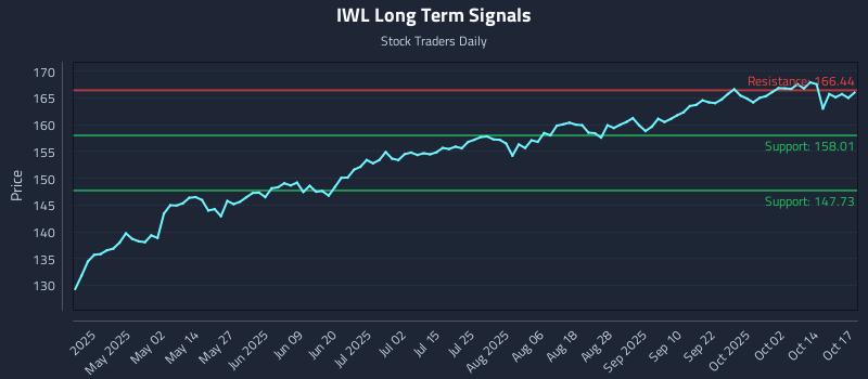 IWL Long Term Analysis for October 19 2025