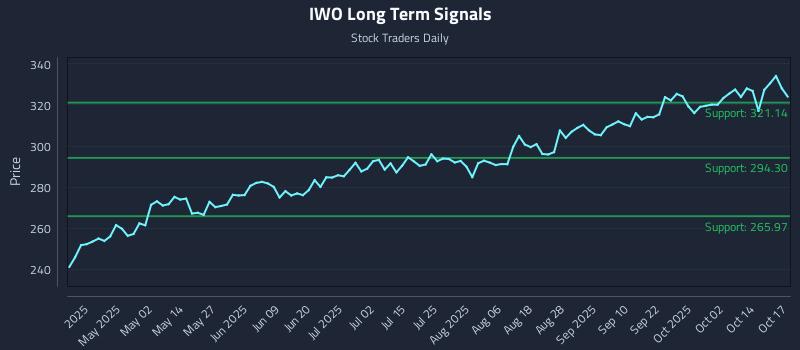 IWO Long Term Analysis for October 19 2025 IWO Long Term Analysis for October 19 2025