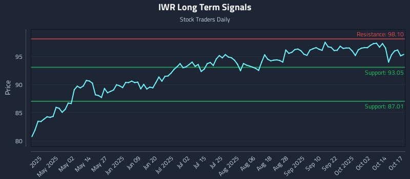 IWR Long Term Analysis for October 19 2025 IWR Long Term Analysis for October 19 2025